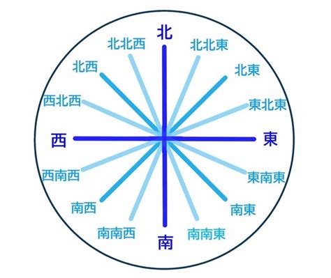 東30度北|地図で使用される角度と方位の種類